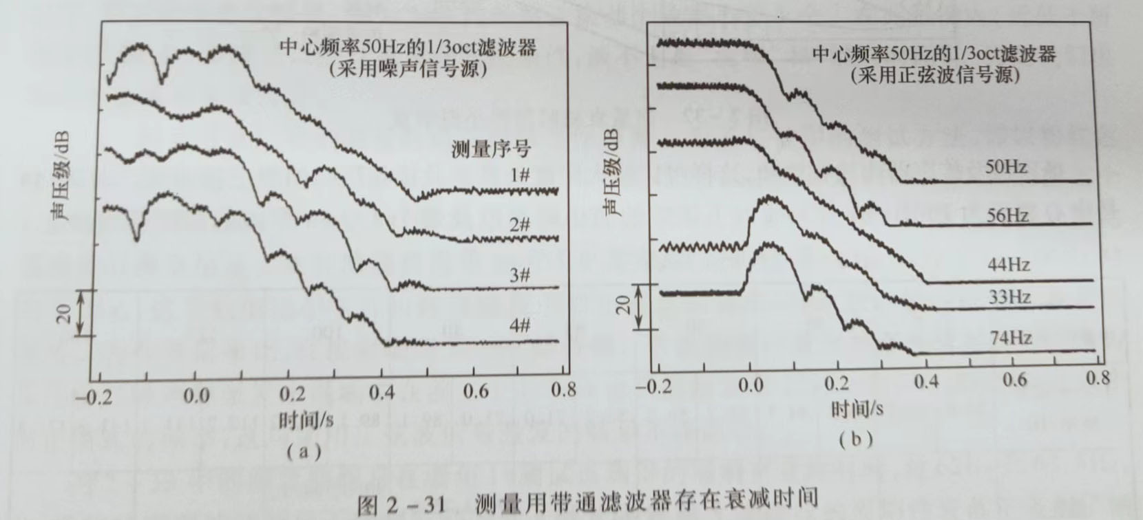 关于低频混响时间的测量问题